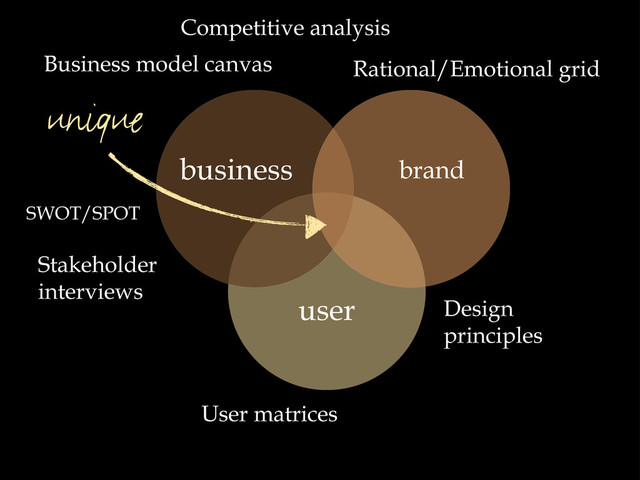 Stakeholder
interviews
user
brand
business
Rational/Emotional grid
Competitive analysis
User matrices
Design
principles
unique
SWOT/SPOT
Business model canvas
