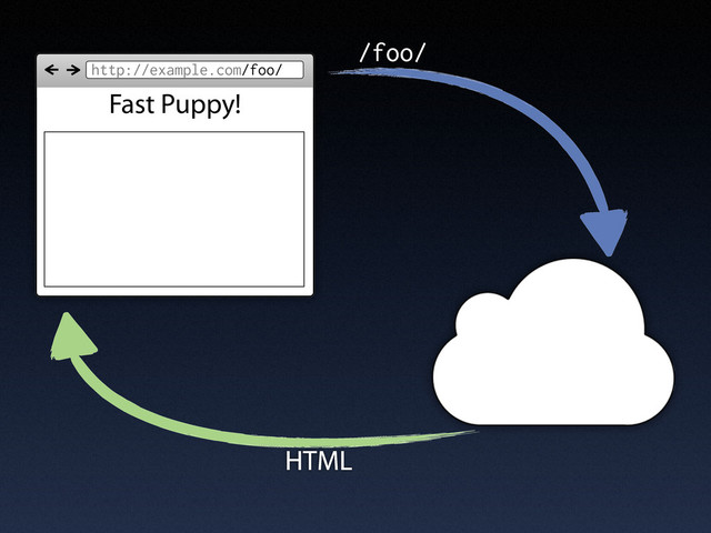 http://example.com/foo/
Fast Puppy!
/foo/
HTML
