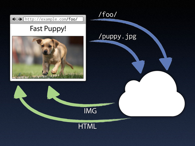 http://example.com/foo/
Fast Puppy!
/puppy.jpg
IMG
/foo/
HTML
