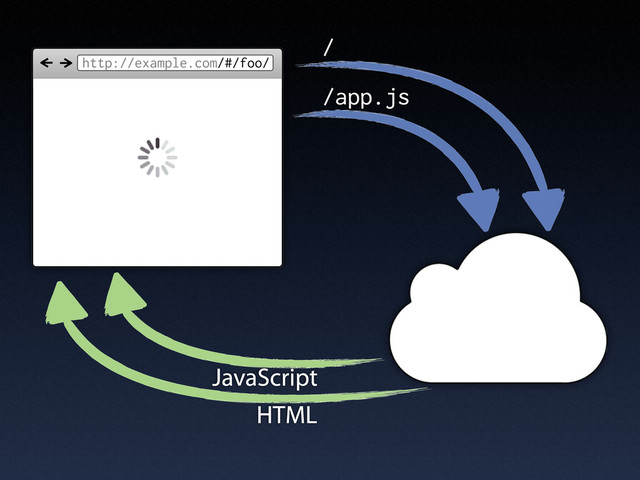 http://example.com/#/foo/
/
/app.js
JavaScript
HTML
