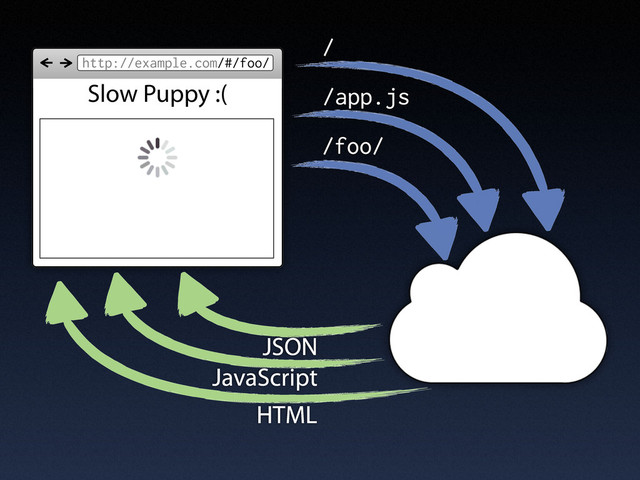 http://example.com/#/foo/
/
/app.js
HTML
/foo/
JSON
JavaScript
Slow Puppy :(
