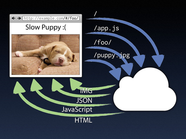 http://example.com/#/foo/
/
/app.js
HTML
/foo/
JSON
JavaScript
Slow Puppy :(
/puppy.jpg
IMG
