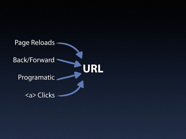<a> Clicks
Page Reloads
Back/Forward
Programatic
URL
</a>