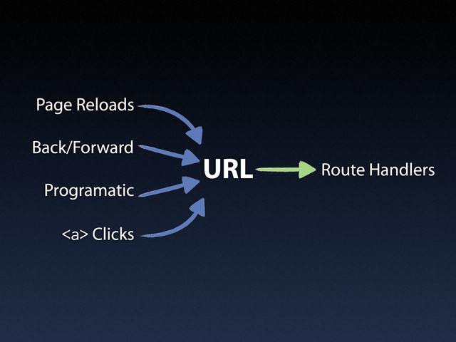 <a> Clicks
Page Reloads
Back/Forward
Programatic
URL Route Handlers
</a>