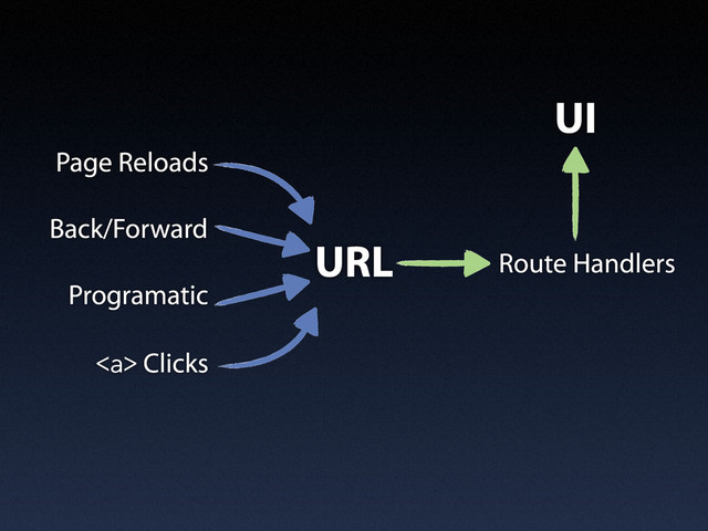 <a> Clicks
Page Reloads
Back/Forward
Programatic
URL Route Handlers
UI
</a>