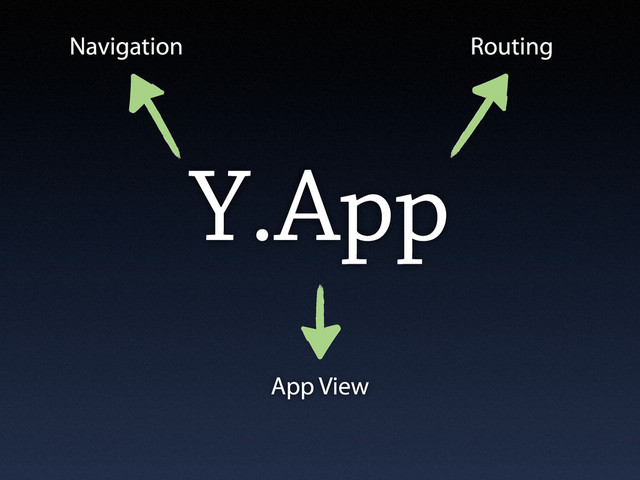 Y.App
Navigation Routing
App View
