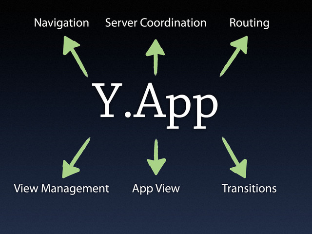 Y.App
Navigation Routing
App View
View Management Transitions
Server Coordination

