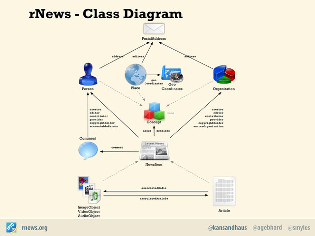 @agebhard
@kansandhaus @smyles
rnews.org
rNews - Class Diagram
ImageObject
VideoObject
AudioObject
Article
Comment
Organization
Person Place
NewsItem
comment
associatedMedia
Concept
about
PostalAddress
address
address
mentions
address
creator
editor
contributor
provider
copyrightHolder
accountablePerson
creator
editor
contributor
provider
copyrightHolder
sourceOrganization
name
associatedArticle
Geo
Coordinates
geo
Coordinates
