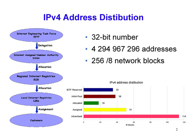 2
IPv4 Address Distibution
32-bit number
4 294 967 296 addresses
256 /8 network blocks
Advertised
Assigned
Allocated
IANA Pool
IETF Reserved
0 20 40 60 80 100 120
35
38
18
51
114
IPv4 address distibution
/8 blocks
