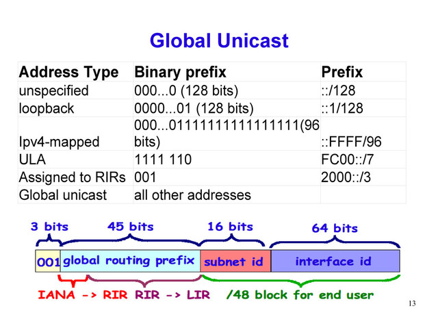 13
Global Unicast
::/128
::1/128
::FFFF/96
ULA 1111 110 FC00::/7
001 2000::/3
Address Type Binary prefix Prefix
unspecified 000...0 (128 bits)
loopback 0000...01 (128 bits)
Ipv4-mapped
000...01111111111111111(96
bits)
Assigned to RIRs
Global unicast all other addresses
