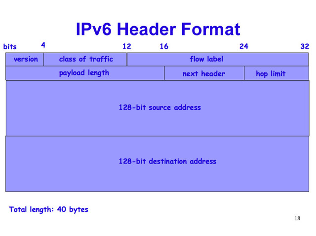 18
IPv6 Header Format
