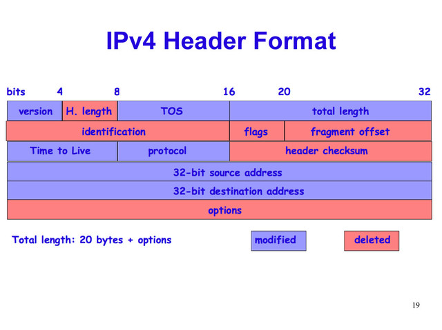 19
IPv4 Header Format
