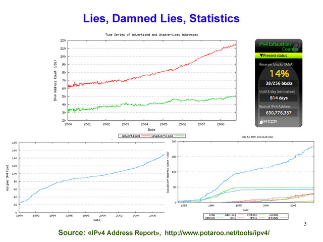 3
Lies, Damned Lies, Statistics
Source: «IPv4 Address Report», http://www.potaroo.net/tools/ipv4/
