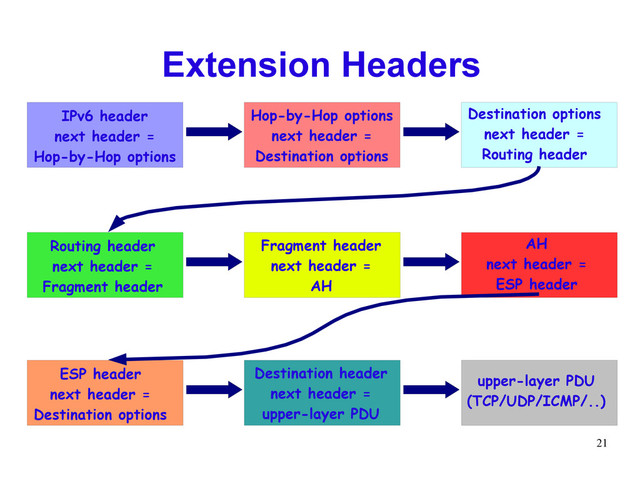 21
Extension Headers
IPv6 header
next header =
Hop-by-Hop options
Hop-by-Hop options
next header =
Destination options
Destination options
next header =
Routing header
Routing header
next header =
Fragment header
Fragment header
next header =
AH
AH
next header =
ESP header
ESP header
next header =
Destination options
Destination header
next header =
upper-layer PDU
upper-layer PDU
(TCP/UDP/ICMP/..)
