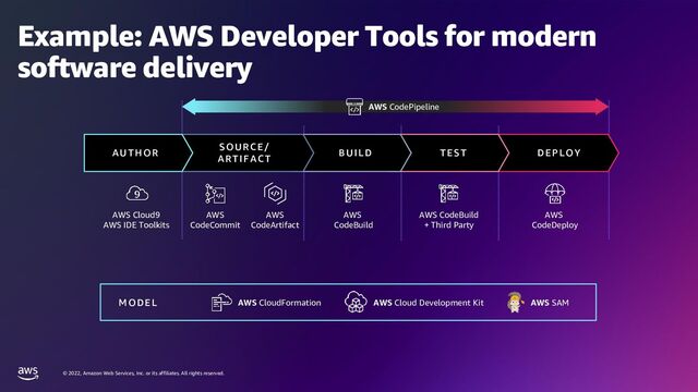 © 2022, Amazon Web Services, Inc. or its affiliates. All rights reserved.
Example: AWS Developer Tools for modern
software delivery
DEPLOY
TEST
BUILD
SOURCE/
ARTIFACT
AUTHOR
AWS Cloud9
AWS IDE Toolkits
AWS
CodeBuild
AWS
CodeCommit
AWS
CodeDeploy
AWS CodeBuild
+ Third Party
AWS CodePipeline
MODEL AWS CloudFormation AWS SAM
AWS Cloud Development Kit
AWS
CodeArtifact
