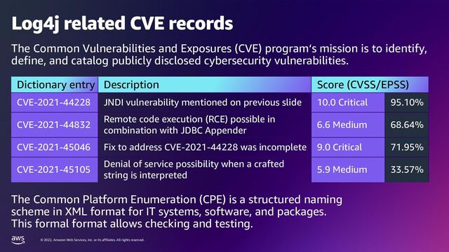 © 2022, Amazon Web Services, Inc. or its affiliates. All rights reserved.
Log4j related CVE records
The Common Vulnerabilities and Exposures (CVE) program‘s mission is to identify,
define, and catalog publicly disclosed cybersecurity vulnerabilities.
Dictionary entry Description Score (CVSS/EPSS)
CVE-2021-44228 JNDI vulnerability mentioned on previous slide 10.0 Critical 95.10%
CVE-2021-44832
Remote code execution (RCE) possible in
combination with JDBC Appender
6.6 Medium 68.64%
CVE-2021-45046 Fix to address CVE-2021-44228 was incomplete 9.0 Critical 71.95%
CVE-2021-45105
Denial of service possibility when a crafted
string is interpreted
5.9 Medium 33.57%
The Common Platform Enumeration (CPE) is a structured naming
scheme in XML format for IT systems, software, and packages.
This formal format allows checking and testing.
