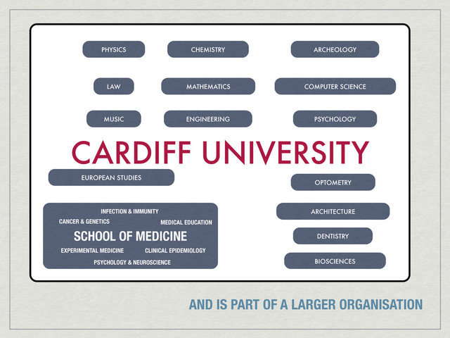 CARDIFF UNIVERSITY
SCHOOL OF MEDICINE
CANCER & GENETICS
INFECTION & IMMUNITY
MEDICAL EDUCATION
EXPERIMENTAL MEDICINE
PSYCHOLOGY & NEUROSCIENCE
CLINICAL EPIDEMIOLOGY
PHYSICS
MUSIC
MATHEMATICS
LAW
BIOSCIENCES
ARCHITECTURE
PSYCHOLOGY
EUROPEAN STUDIES
COMPUTER SCIENCE
ENGINEERING
DENTISTRY
OPTOMETRY
CHEMISTRY ARCHEOLOGY
AND IS PART OF A LARGER ORGANISATION
