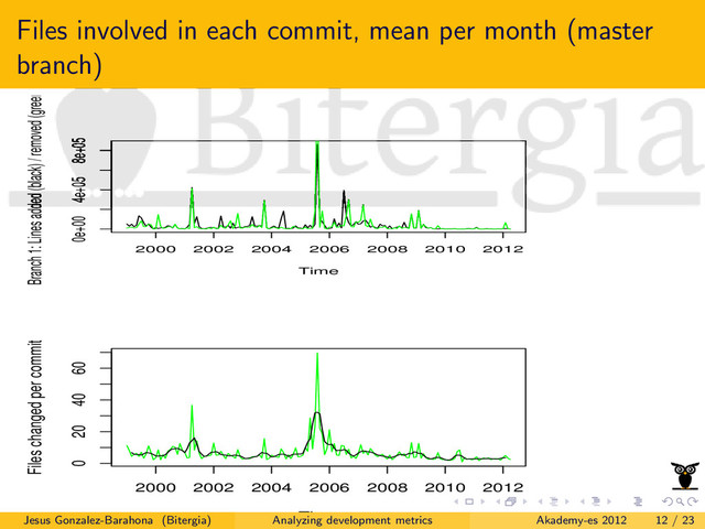 Files involved in each commit, mean per month (master
branch)
Time
Branch 1: Lines added (black) / removed (green)
2000 2002 2004 2006 2008 2010 2012
0e+00 4e+05 8e+05
Time
Files changed per commit
2000 2002 2004 2006 2008 2010 2012
0 20 40 60
Jesus Gonzalez-Barahona (Bitergia) Analyzing development metrics Akademy-es 2012 12 / 23
