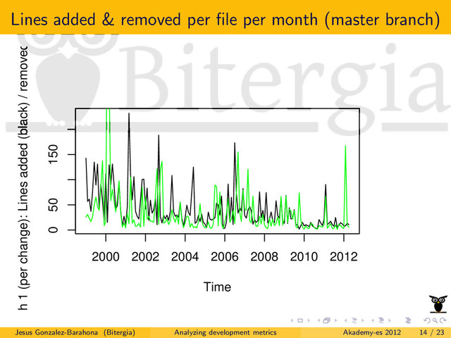 Lines added & removed per ﬁle per month (master branch)
Time
ranch 1 (per change): Lines added (black) / removed (green
2000 2002 2004 2006 2008 2010 2012
0 50 150
Jesus Gonzalez-Barahona (Bitergia) Analyzing development metrics Akademy-es 2012 14 / 23
