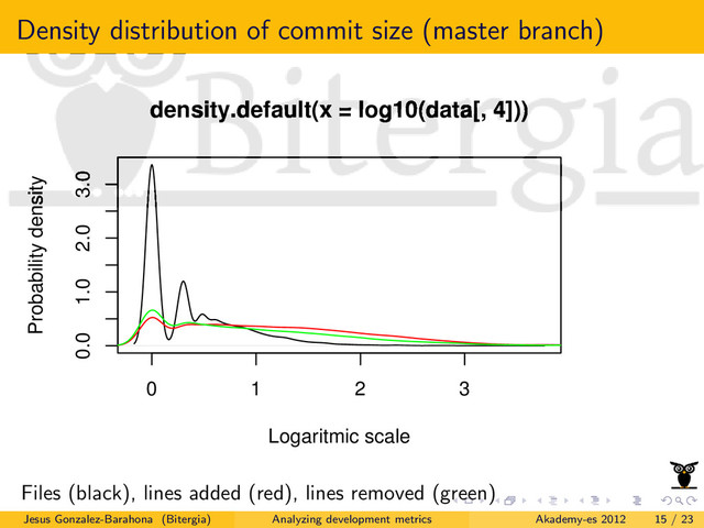 Density distribution of commit size (master branch)
0 1 2 3
0.0 1.0 2.0 3.0
density.default(x = log10(data[, 4]))
Logaritmic scale
Probability density
Files (black), lines added (red), lines removed (green)
Jesus Gonzalez-Barahona (Bitergia) Analyzing development metrics Akademy-es 2012 15 / 23
