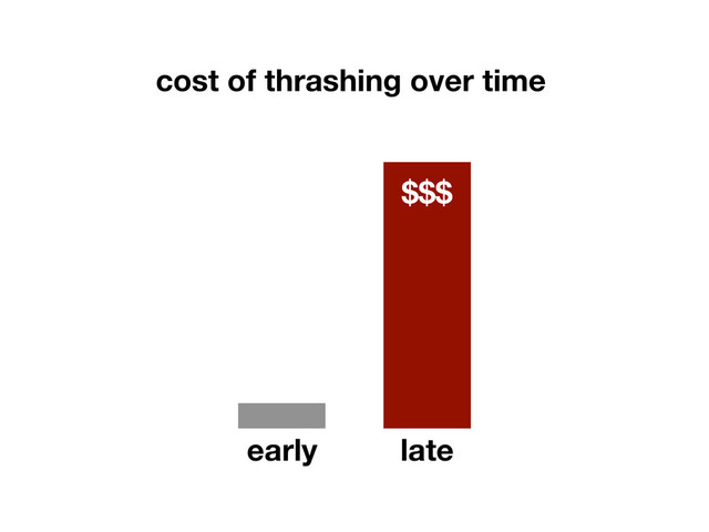 cost of thrashing over time	

early	
 late	

$$$	

