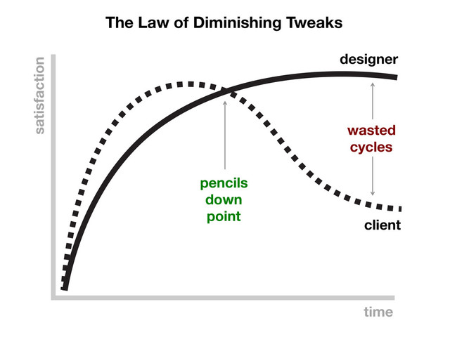 time	

satisfaction	

client	

designer	

wasted
cycles	

pencils
down
point	

The Law of Diminishing Tweaks	

