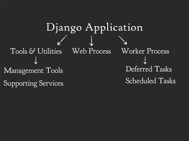 Django Application
Management Tools
Supporting Services
Tools & Utilities Web Process Worker Process
Scheduled Tasks
Deferred Tasks
