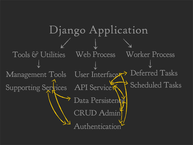 Django Application
Management Tools
Supporting Services
Tools & Utilities Web Process Worker Process
Scheduled Tasks
Deferred Tasks
API Service
CRUD Admin
Data Persistence
User Interface
Authentication
