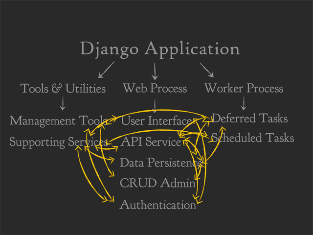 Django Application
Management Tools
Supporting Services
Tools & Utilities Web Process Worker Process
Scheduled Tasks
Deferred Tasks
API Service
CRUD Admin
Data Persistence
User Interface
Authentication
