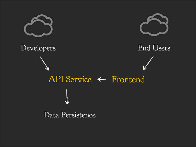 Data Persistence
Developers End Users
API Service Frontend

