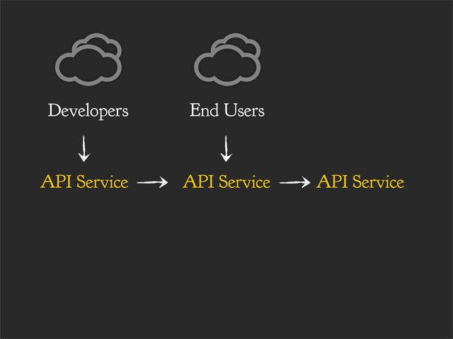API Service
End Users
API Service
API Service
Developers

