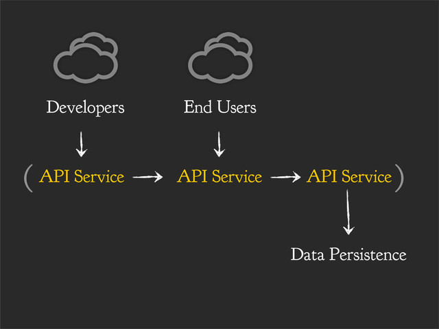 API Service
End Users
API Service
API Service
Developers
( )
Data Persistence
