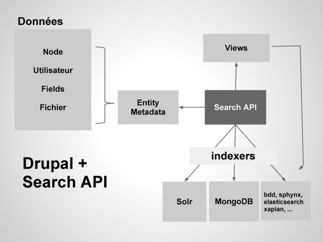 Entity
Metadata
Search API
Solr MongoDB
bdd, sphynx,
elasticsearch
xapian, ...
Views
Node
Utilisateur
Fields
Fichier
Données
indexers
Drupal +
Search API
