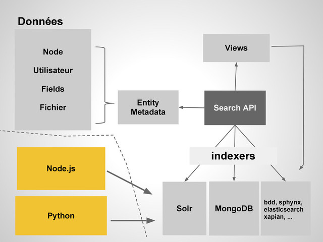 Entity
Metadata
Search API
Solr MongoDB
bdd, sphynx,
elasticsearch
xapian, ...
Views
Node
Utilisateur
Fields
Fichier
Données
indexers
Node.js
Python
