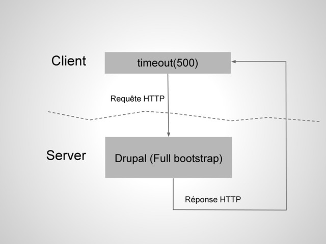 Requête HTTP
timeout(500)
Drupal (Full bootstrap)
Client
Server
Réponse HTTP
