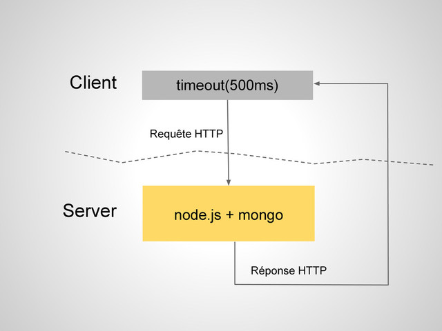 Requête HTTP
timeout(500ms)
node.js + mongo
Client
Server
Réponse HTTP
