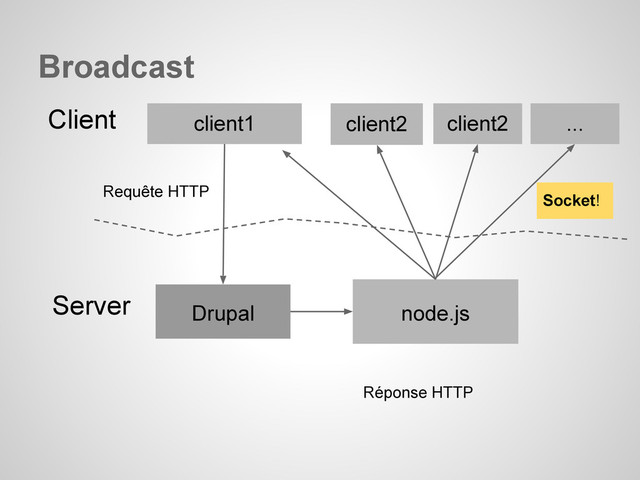 Requête HTTP
client1
Drupal
Client
Server
Réponse HTTP
node.js
client2
client2 ...
Socket!
Broadcast
