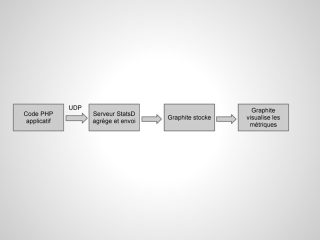 Code PHP
applicatif
Serveur StatsD
agrège et envoi
Graphite stocke
Graphite
visualise les
métriques
UDP
