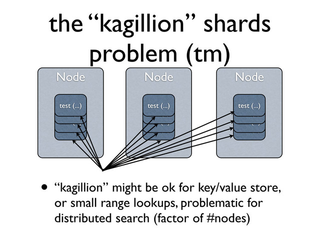 the “kagillion” shards
problem (tm)
• “kagillion” might be ok for key/value store,
or small range lookups, problematic for
distributed search (factor of #nodes)
Node
test (1)
Node
test (...)
test (...)
test (1)
test (...)
Node
test (1)
Node
test (...)
test (...)
test (1)
test (...)
Node
test (1)
Node
test (...)
test (...)
test (1)
test (...)
