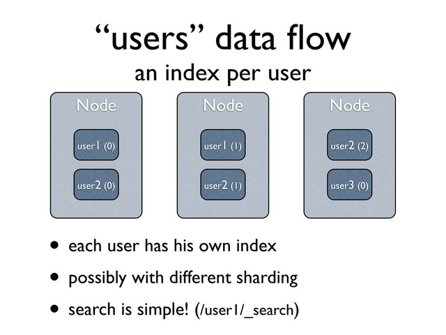 “users” data ﬂow
an index per user
Node
test (1)
Node
Node
user1 (0) user1 (1)
user2 (0)
Node
user2 (2)
user2 (1) user3 (0)
• each user has his own index
• possibly with different sharding
• search is simple! (/user1/_search)
