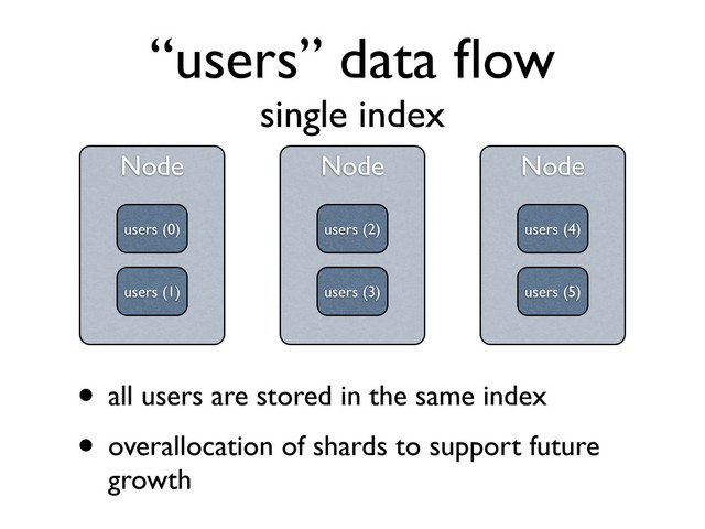 “users” data ﬂow
single index
Node
test (1)
Node
Node
users (0) users (2)
users (1)
Node
users (4)
users (3) users (5)
• all users are stored in the same index
• overallocation of shards to support future
growth
