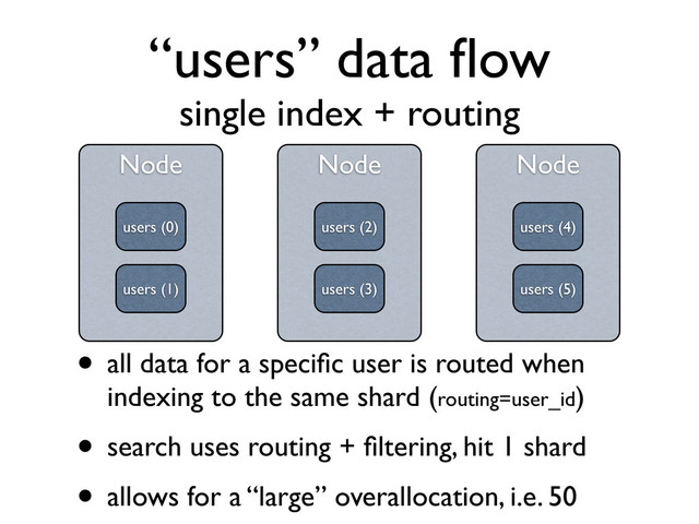 “users” data ﬂow
single index + routing
Node
test (1)
Node
Node
users (0) users (2)
users (1)
Node
users (4)
users (3) users (5)
• all data for a speciﬁc user is routed when
indexing to the same shard (routing=user_id)
• search uses routing + ﬁltering, hit 1 shard
• allows for a “large” overallocation, i.e. 50
