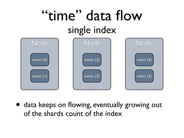 “time” data ﬂow
single index
Node
test (1)
Node
Node
event (0) event (2)
event (1)
Node
event (4)
event (3) event (5)
• data keeps on ﬂowing, eventually growing out
of the shards count of the index
