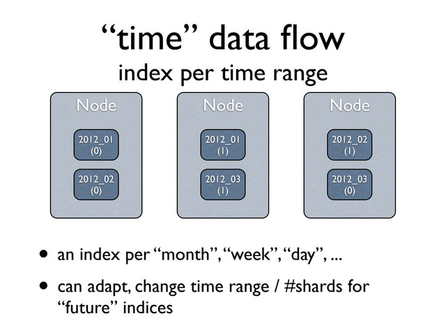 “time” data ﬂow
index per time range
Node
test (1)
Node
Node
2012_01
(0)
2012_01
(1)
2012_02
(0)
Node
2012_02
(1)
2012_03
(1)
2012_03
(0)
• an index per “month”, “week”, “day”, ...
• can adapt, change time range / #shards for
“future” indices
