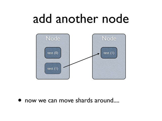 add another node
Node
test (1)
Node
Node
test (0)
• now we can move shards around....
test (1)
test (1)
