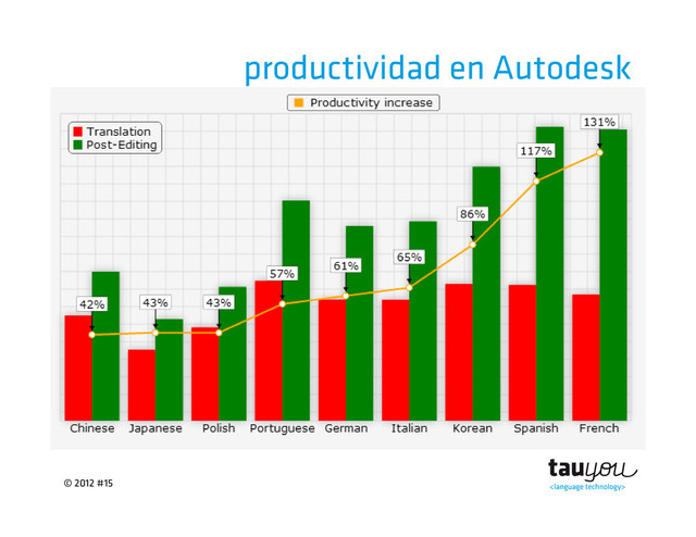 © 2012 #15
productividad en Autodesk
