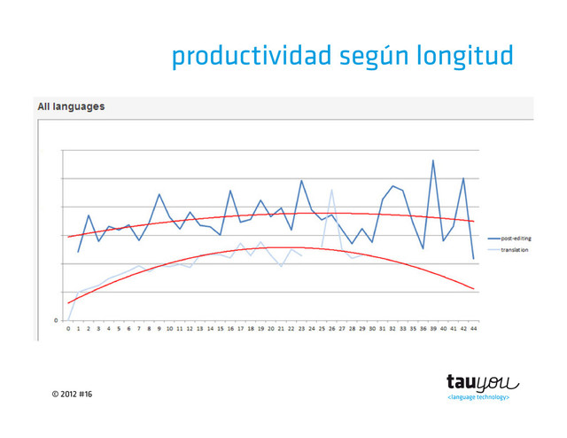 © 2012 #16
productividad según longitud
