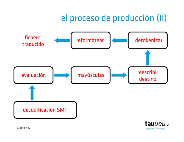 © 2012 #22
el proceso de producción (II)
decodificación SMT
fichero
traducido
reformatear detokenizar
reescribir
destino
mayúsculas
evaluación
