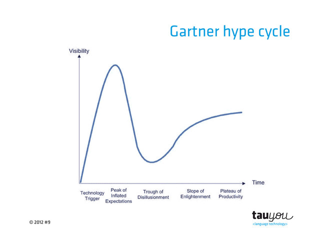 © 2012 #9
Gartner hype cycle
