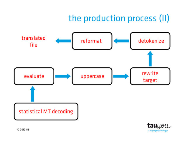 © 2012 #6
the production process (II)
statistical MT decoding
translated
file
reformat detokenize
rewrite
target
uppercase
evaluate
